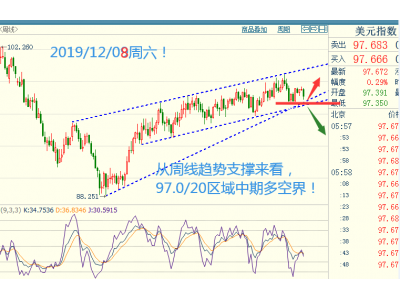 美元大起大落仍继续 镑系将迎大行情